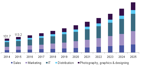 Digital Management Market